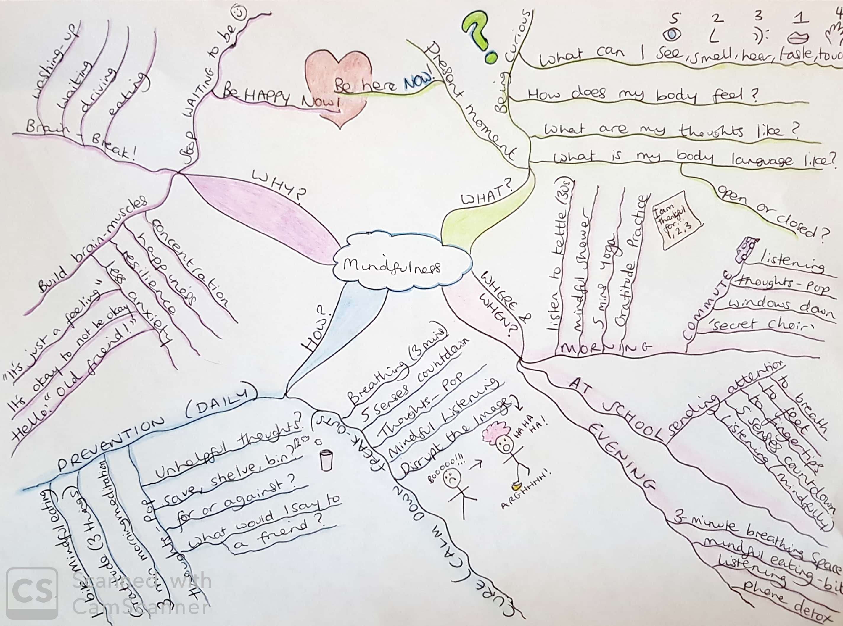 mindfulness mindmap - 6 week course.jpg